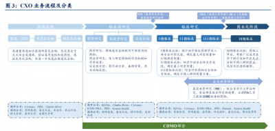 醫藥(yào)外包助力藥(yào)企發(fā)展——探索CXO、CRO和CDMO